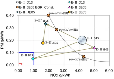 Table 5-1 Research stage on this study0.000.100.200.300.400.001.002.003.004.00 5.00 6.00PM g/kWhNOx g/kWhE-ⅠD13E-ⅡD13