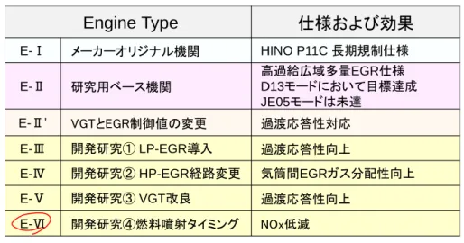Table 5-2 Research stage on this study 