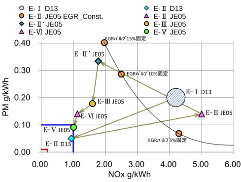 Table 5-3 Research history on this study0.000.100.200.300.400.001.002.003.004.00 5.00 6.00PM g/kWhNOx g/kWhE-ⅠD13E-ⅡD13