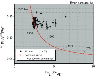 Fig. 8 Plots on Tera-Wasserburg U-Pb Concordia diagram plots. まとめ