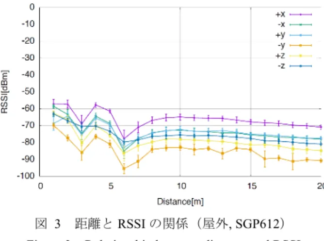 図   3   距離と RSSI の関係（屋外 , SGP612 ） Figure 3 Relationship between distance and RSSI 