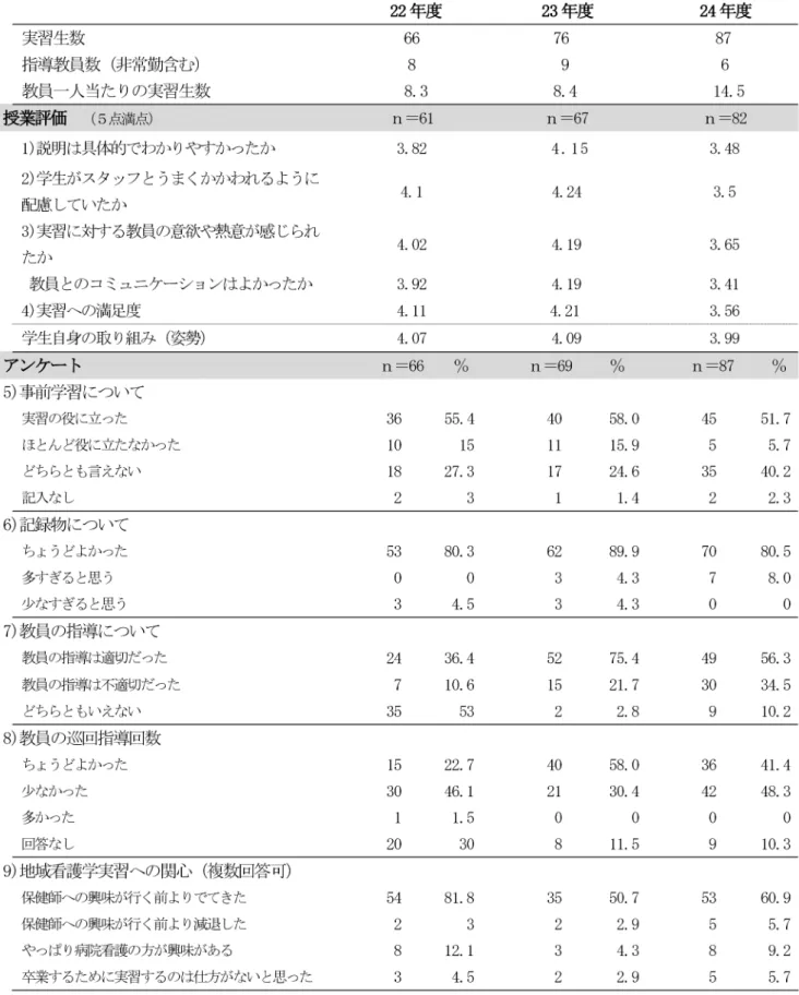 表 1 　授業評価とアンケートの結果