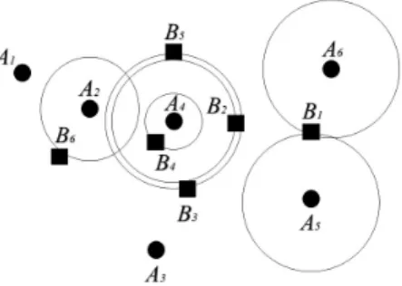 図 3 最近傍探索 (k = 1) 図 4 逆最近傍探索 (k = 1) 3.4 二色逆最近傍探索 二色逆最近傍 (Bichromatic-RkNN ，以下， BRkNN) 探 索は， 2 種類のグループで構成されたオブジェクト間で逆 最近傍探索を行う．例えば， 2 種類のコンビニエンススト アのグループ A ， B が同じ営業エリア内でそれぞれ複数の 店舗を営業している場合，グループ A に所属するオブジェ クトがグループ B に所属するオブジェクトを対象にした RkNN の関係を図 5 に示す．また，逆
