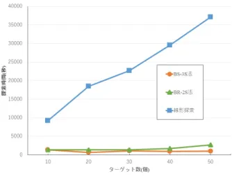 表 1 計算機の性能 OS Ubuntu 14.04 LTS CPU intel Xeam X5670 2.93 GHz
