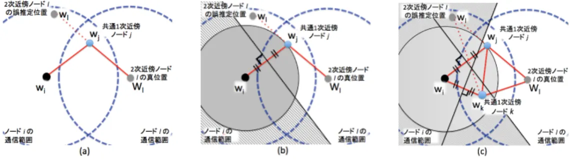 図 2 推定ノードのトポロジ矛盾領域 ムによる位置修正は以下のステップにより構成される． [Step.1] 各ノードの推定位置をランダムに生成する．以降， t 回目の修正におけるノード i の推定位置を w i (t) とする． [Step.2] ノード i に対して H ホップとなるノード群から ランダムにノード 1 つを選択し，これをノード h とする． ノード h を用いたノード i の修正ベクトル V i {H} (t) におい て，ノード間距離をホップ数 H とし，次のように定義する． V i {