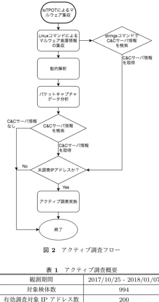 図 2 アクティブ調査フロー 表 1 アクティブ調査概要 観測期間 2017/10/25 - 2018/01/07 対象検体数 994 有効調査対象 IP アドレス数 200 対して， nmap を用いて各ポートのサービス情報や機器， OS の調査を実施する．同時に GeoIP 情報を収集する．な お，本調査システムでは，同一 IP アドレスに対しては 1 度 のみ調査を行う設計となっている．また，参考情報として アクティブ調査実施時点の Shodan ， Censys の結果を収集 する． 4