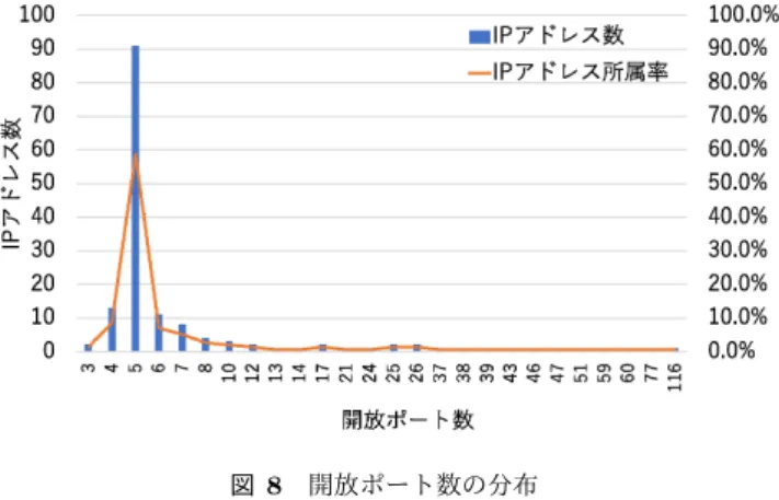 図 7 21 番ポートで公開されているサービスの割合 内容であるものが多数を占めていた．なお， BASHLITE 系 C&amp;C サーバの特徴を持たない IP アドレスで公開され ている FTP サービスにも同様のファイルを公開している ものが多数見られた．このことから，マルウェア，ツール 等のダウンロード専用サーバが存在すると考えられる． 4.3.4 開放ポートの組み合わせ BASHLITE 系 C&amp;C サーバで開放されているポートの 組み合わせについて述べる． BASHLITE 系 C&am