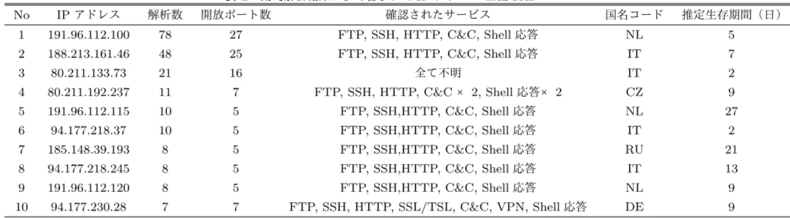 表 2 動的解析結果に多く含まれた IP アドレス 上位 10IP No IP アドレス 解析数 開放ポート数 確認されたサービス 国名コード 推定生存期間（日） 1 191.96.112.100 78 27 FTP, SSH, HTTP, C&amp;C, Shell 応答 NL 5 2 188.213.161.46 48 25 FTP, SSH, HTTP, C&amp;C, Shell 応答 IT 7 3 80.211.133.73 21 16 全て不明 IT 2 4 80.211.192.237 1