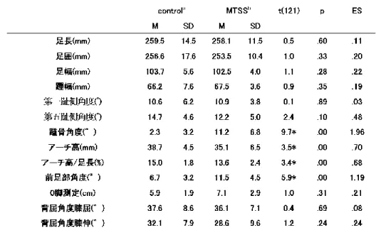 表 2   健 常 群 と M T S S 群 を 対 象 に し て 三 次 元 足 型 計 測 か ら 得 ら れ た 足 部 形 態 デ ー タ ， 前 足 部 角 度 ， O 脚 測 定 と 足 関 節 背 屈 角 度 の 結 果  