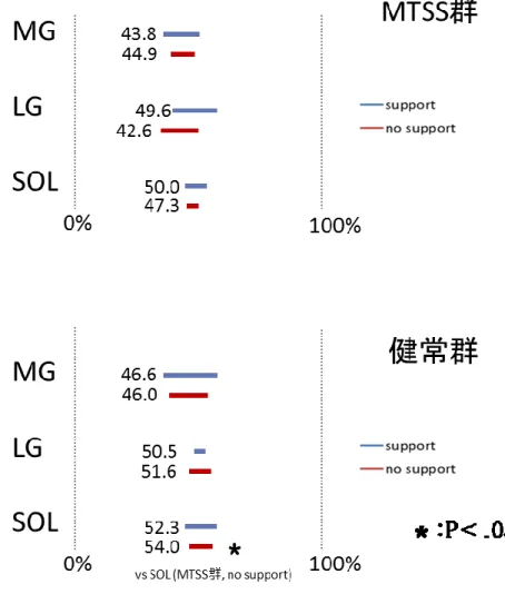 図 3   健 常 群 と M T S S 群 に お け る 接 地 中 の M G ,  L G ,  S O L の 筋 活 動 ピ ー ク 時 間 ． 接 地 中 を 1 0 0   % と し て 正 規 化 し て 筋 活 動 ピ ー ク 時 間 を 算 出 し た ． 