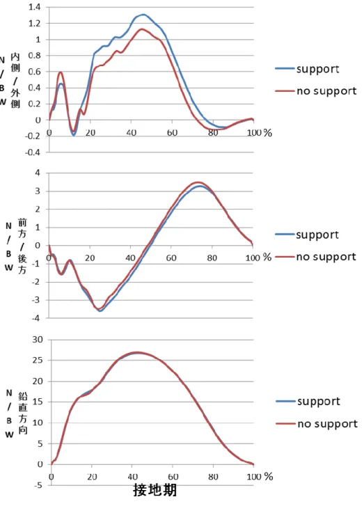 図 4   健 常 群   ( N = 8 )   の s u p p o r t 時 ,   n o   s u p p o r t 時 の 接 地 中 に お け る 床 反 力 の 3 成 分 （ 内 側   /   外 側 方 向 ， 前 方   /   後 方 方 向 ， 鉛 直 方 向 ） の 時 系 列