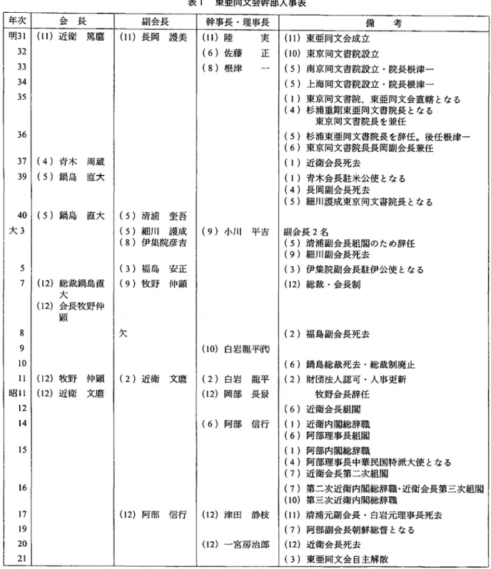 表 1 東亜同文会幹部人事表 年次 会長 副会長 幹事長・理事長 備 考 明31 (11 ）近衛篤麿 (  11 ）長岡謹美 (11 ）陸 実 ( l  L ）東亜同文会成立 32  (  6  ）佐藤 正 (  10）東京同文書院設立 33  (  8  ）根津 (  5  ）南京同文書院設立・院長根津一 34  (  5  ）上海同文書院設立・院長根津ー 35  (  1  ）東京同文書院、東亜同文会直轄となる (  4 ）杉浦重聞東亜同文書院長となる 東京同文書院長を兼任 36  (  5  ）杉浦東