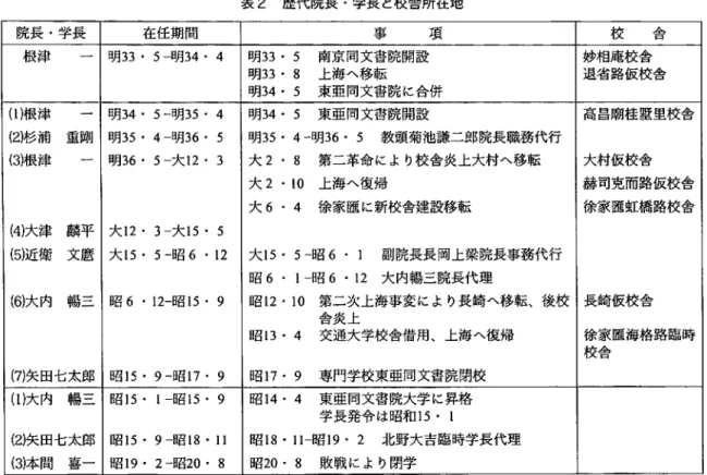 表 2 歴代院長・学長と校舎所在地 院長・学長 在任期間 事 項 校 舎 般津 明 33 ・ 5 一明34 ・ 4  明33 ・ 5 南京同文書院開設 妙相庵校舎 明33 ・ 8 上海へ移転 退省路仮校舎 明34 ・ 5 東亜同文書院に合併 (I ）根津 一 明34 ・ 5 一明日・ 4 明34 ・ 5 東亜同文書院開設 高昌廟桂聖里校舎 (2）杉浦重剛 明35 ・ 4 一明 36 ・ 5  明 35 ・ 4 一明 36 ・ 5  教頭菊池謙二郎院長職務代行 (3）根津 明 36 ・ 5 一大 12 ・ 3