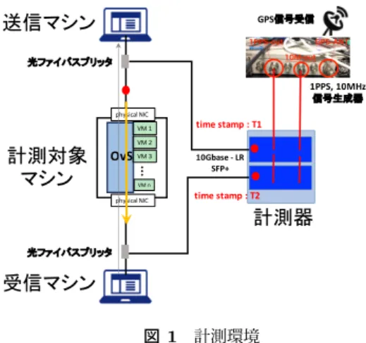Fig. 1 Measurement environment