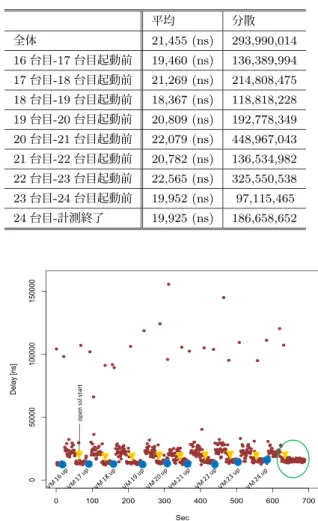 表 2 VM 終了時パケット滞留時間 Table 2 Time delay in shutdown VMs.