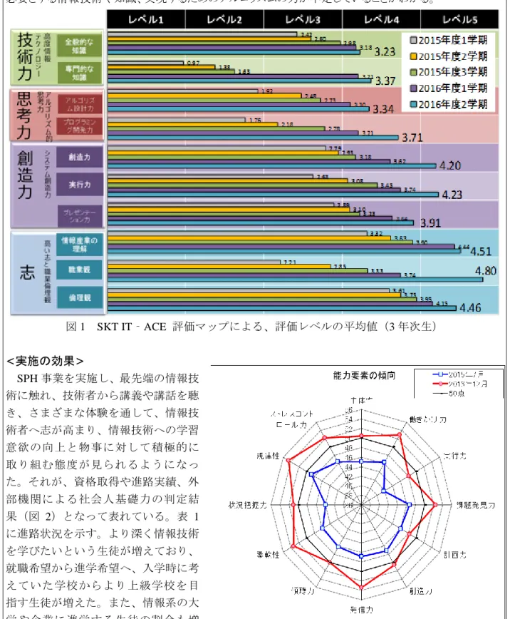 図 2  外部機関による社会人基礎力の平均判定値（3 年次）  （株式会社労務行政社による測定）  もとに自分の到達レベルの自己評価を行う。③教員と面談を行い、生徒と教員の評価のすりあわせを行う。教員と生徒が面談することで、評価の信頼性を高めるとともに、生徒と教員間で目標を共有化することができた。   3 年次における評価レベルの平均値を見るとすべての項目ですでに 3 を超えている。各項目を見ると、創造力と志の評価が高く出ている反面、技術力と思考力の評価が低くなっている。SPH 事業を通じて、情報技術に対す