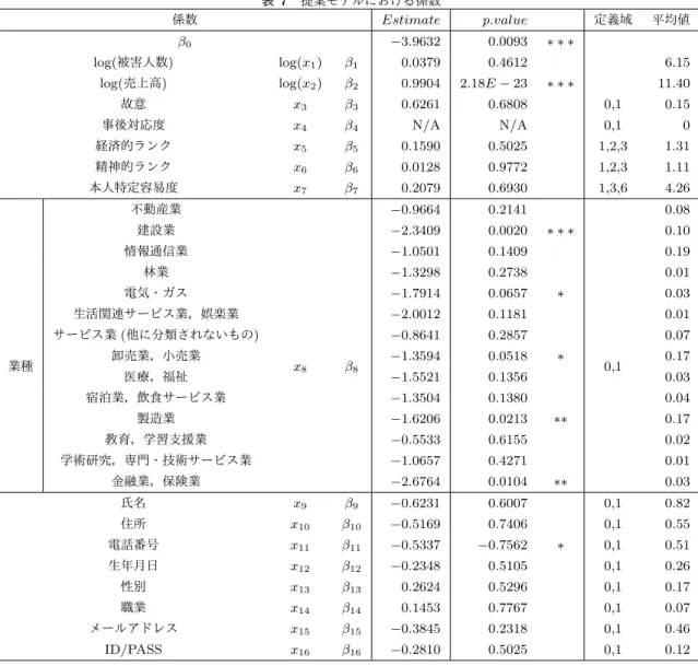 表 7 提案モデルにおける係数