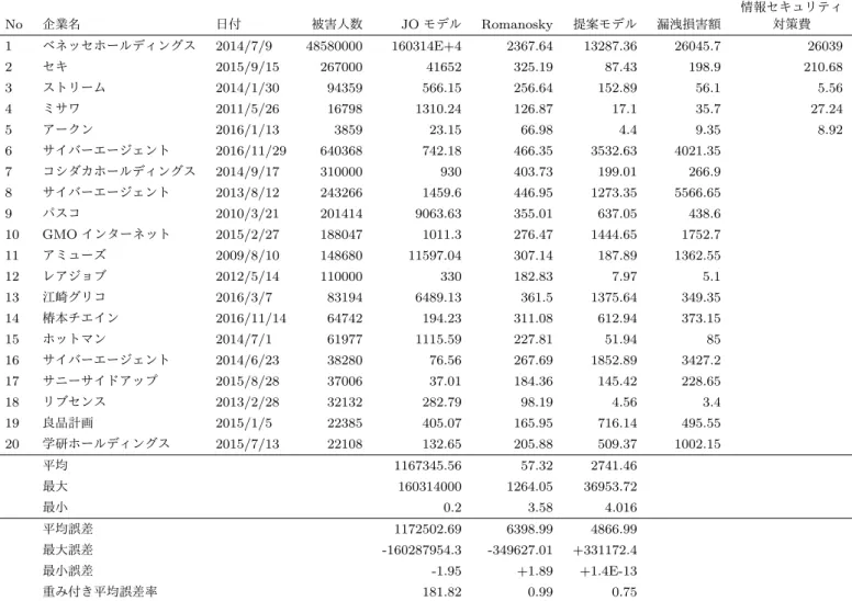 表 8 各モデルでの漏洩損失額（上位 20 社） No 企業名 日付 被害人数 JO モデル Romanosky 提案モデル 漏洩損害額 情報セキュリティ対策費 1 ベネッセホールディングス 2014/7/9 48580000 160314E+4 2367.64 13287.36 26045.7 26039 2 セキ 2015/9/15 267000 41652 325.19 87.43 198.9 210.68 3 ストリーム 2014/1/30 94359 566.15 256.64 152.89 56