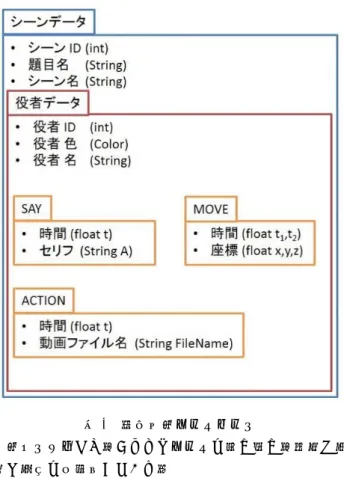 図 1  電子台本データベース    本システムでは，これらのデータを読み込み，演技に必 要な情報を可視化している．  4.3  提案システムの詳細  4.3.1 VR 空間  本システムでは，HMD として HTC  Vive を用いている． Vive を用いる際は，HMD の他に二台のカメラを設置する 必要があり，このカメラによって動き回れる広さが定義さ れる．最大で 3m×4m の広さに対応しており，カメラによ って HMD の位置が特定され，ユーザは VR 空間を歩き回 ることが可能である．本システ