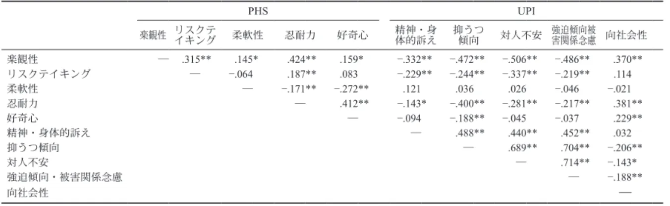 Table 3  PHS ， UPI の相関係数 PHS UPI 楽観性 リスクテ イキング 柔軟性 忍耐力 好奇心 精神・身体的訴え 抑うつ傾向 対人不安 強迫傾向被 害関係念慮 向社会性 楽観性 ― .315** .145* .424** .159* ―.332** ―.472** ―.506** ―.486** .370** リスクテイキング ― ― .064 .187** .083 ― .229** ― .244** ― .337** ― .219** .114 柔軟性 ― ― .171** ― .