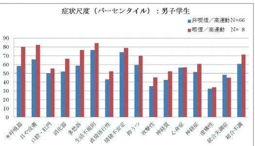 図 3 ． 男子学生における非喫煙／高運動群と喫煙／高運動群の健康度の比較  *: p<0.05