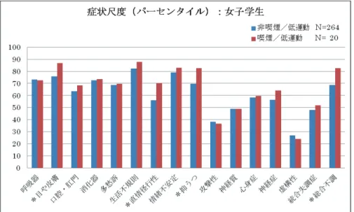 図 10 ． 女子学生における非喫煙／低運動群と喫煙／低運動群間の健康度の比較  *: p<0.05