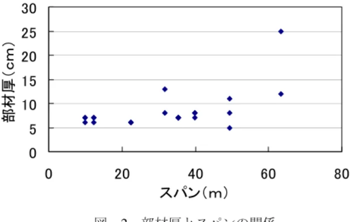 Figure 2  Relation between member thickness and span 