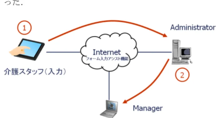 Figure 1 Conception of input support system for care record 