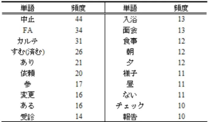 Table 1 Top 20 frequent words in the analyzed data 