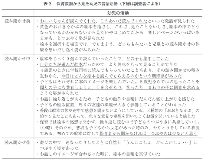 表 3 　保育教諭から見た幼児の言語活動（下線は調査者による） 幼児の活動 読み聞かせ前 ・おにいちゃんが読んでくれた，このあいだ読んでくれたといった発話が見られた ・ 黄色のおおきなかぶの絵本を指さし，これさ , 見たことないしさ , 絵本の中でどう なっているかわからないから見たいやはじめてだから，楽しいぺージがいっぱいあ るかも，とつぶやく姿が見られた ・ 絵本を選択する場面では，でもまよう，どっちもみたいと児童との読み聞かせの体 験を思いだし迷う姿がみられた 読み聞かせ中 ・絵本をじっくり選んで読ん