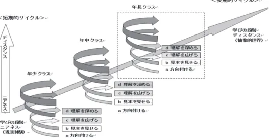 表 2 　言語活動を発展させる短期的サイクル ニアネス→ディスタンス 子どもへの指導段階 子どもの活動ａ . 方向付けさまざまな感覚を使う ｂ . 見本を見せる 知覚 すべての感覚で受け止める ｃ 