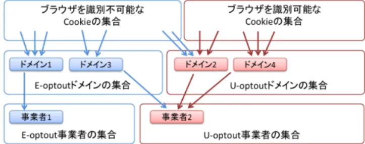 図 4 ブラウザを識別不可能 / 可能な Cookie の分類方法 に，ブラウザを識別可能となるような Cookie 値が含まれ るか否かを分析する必要がある．含まれる場合，トラッキ ングが実質的に可能と言える． 4.1.1 分析データの準備 データは，図 2 ステップ 2 において保存された Cookie 情報を利用する．まず， DAA および NAI にそれぞれ加盟 する広告事業者の Cookie 情報を抽出する． 2017 年 7 月 25 日時点で， DAA に登録されている広告事業者は 135 ，