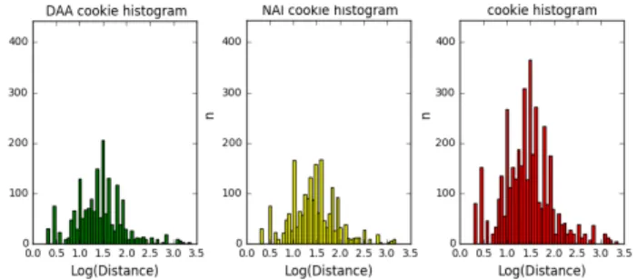 図 7 ブラウザを識別可能な Cookie のハミング距離