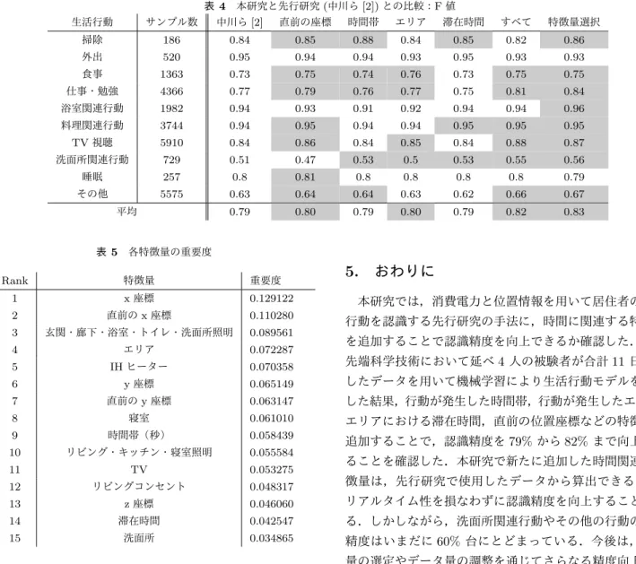 表 4 本研究と先行研究 ( 中川ら [2]) との比較： F 値 生活行動 サンプル数 中川ら [2] 直前の座標 時間帯 エリア 滞在時間 すべて 特徴量選択 掃除 186 0.84 0.85 0.88 0.84 0.85 0.82 0.86 外出 520 0.95 0.94 0.94 0.93 0.95 0.93 0.93 食事 1363 0.73 0.75 0.74 0.76 0.73 0.75 0.75 仕事・勉強 4366 0.77 0.79 0.76 0.77 0.75 0.81 0.84 浴