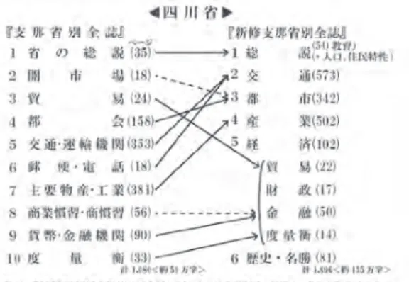 図 11 『支那省別全誌』と『新修支那省別全誌』に おける『四川省』の編構成の変化 （両全誌より 作成）