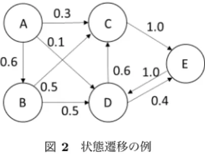 図 1 マルコフ連鎖による確率過程 Fig. 1 Stochastic process in Markov chain.
