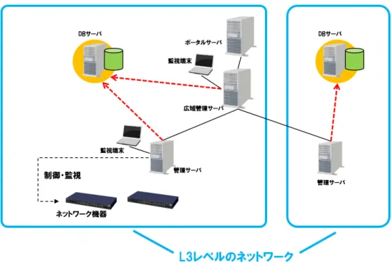 図 4-2   DB サーバを配置した構成例
