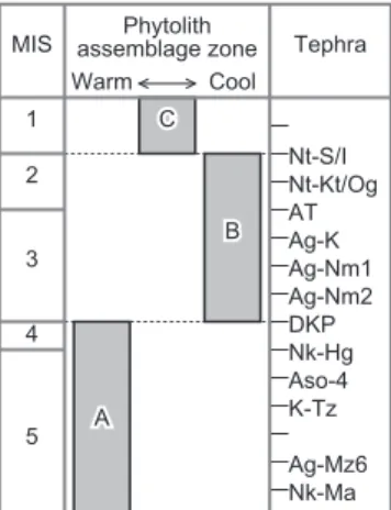 Fig. 4  Stratigraphic relationship between phytolith assemblage  zones and marine oxygen isotope stages (MISs).