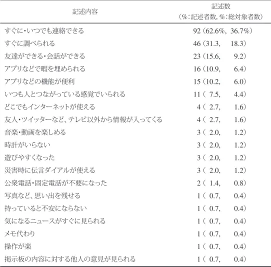 表 2 および表 3 は、自由記載欄に書かれていた、それぞれ スマートフォンの使用に関するメリットおよびデメリット をまとめたものである。対象者 251 名のうち、回答用紙に 記述があったのは 147 人であった。無回答者（ 104 人）は、 メリット・デメリットとも感じていないのか、あるいは感 じていても単に記載しなかっただけなのか不明であった め、記述割合の計算では、分母に対象者全員（ 251 人）および 回答者のみ（ 147 人）の両方を使用した。 メリットについて記述頻度が高かったのは、 「すぐに・