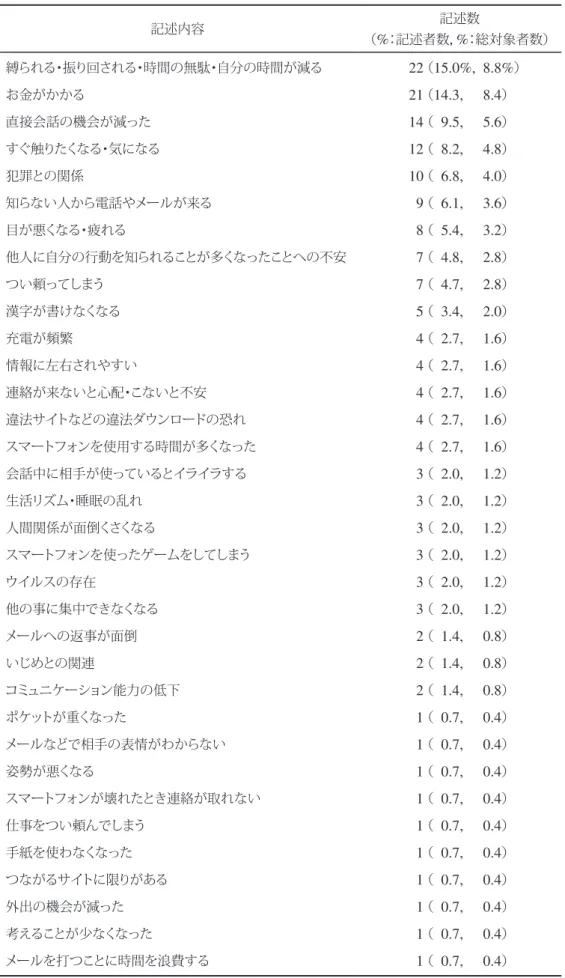 表 3 ．スマートフォンのデメリット（ N=147/251 ） 記述内容 記述数 （ % ：記述者数， % ：総対象者数） 縛られる・振り回される・時間の無駄・自分の時間が減る 22 （ 15.0%,  8.8% ） お金がかかる 21 （ 14.3,  8.4 ） 直接会話の機会が減った 14 （   9.5,  5.6 ） すぐ触りたくなる・気になる 12 （   8.2,  4.8 ） 犯罪との関係 10 （   6.8,  4.0 ） 知らない人から電話やメールが来る   9 （   6.1,  3