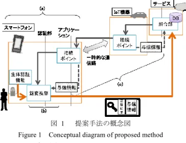 Figure 1  Conceptual diagram of proposed method  (a)  ユーザの利便性：    図  1 の(a)に示しているように、利用者が普段利用してい るスマホの生体認証機能を IoT 機器の利用者認証に用いることで、IoT 機器への生体認証機能の組み込みを不要とすると共に、利用者がIoT機器ごとの認証方式の違いに煩わされることなく認証が行えるようにする． (b) サービス構築の簡易性：   図  1の(b)に示しているように、生体認証による本人認証結果をスマホの中