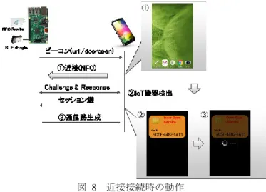 Figure 8  Behavior of detect IoT in the System 
