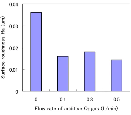 Fig. 3-2-6    Variation of surface roughness with flow rate of additive oxygen gas. 