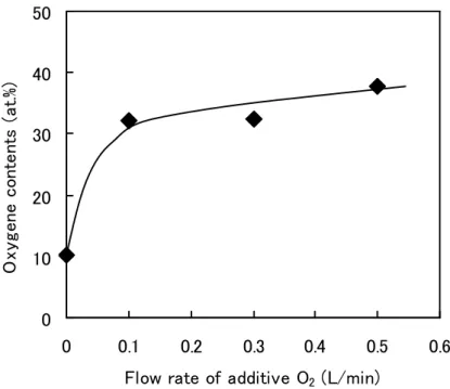 Fig. 3-2-9    Relationship between flow rate of additive oxygen gas and oxygen content
