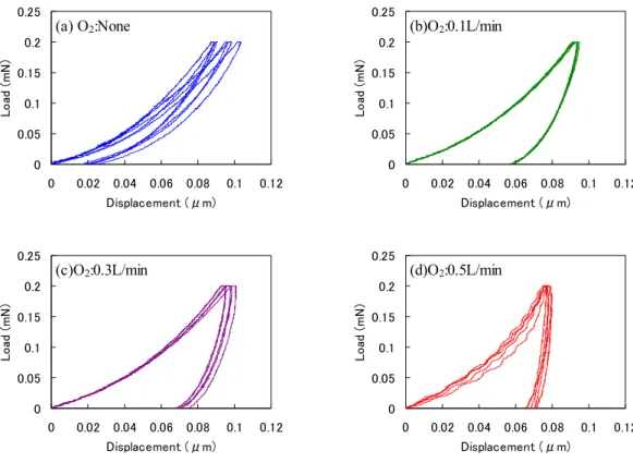 Fig. 3-2-12    Indentation curves for coatings deposited with different flow rate of additive oxygen gas