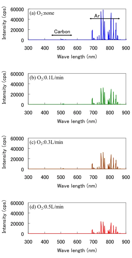 Fig. 3-2-14    Comparison of OES spectra in different flow rate of additive oxygen gas