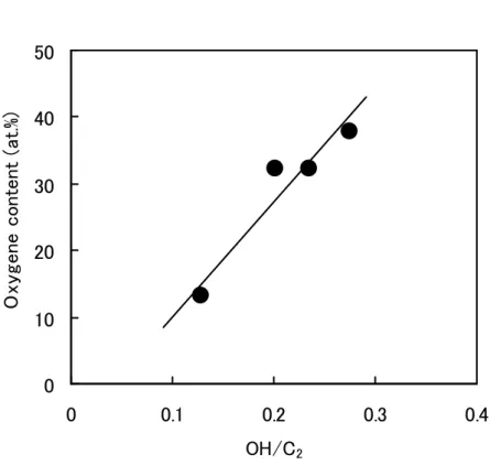 Fig.  3-2-18    Relationship  between  emission  intensity  ratio  of  OH  radicals  to  C 2   radicals  (OH/C 2 )  and  oxygen content