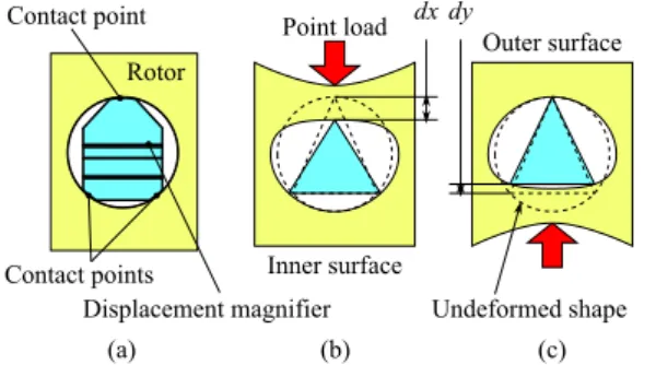 Fig. 9 An example of point load response functions. Point load is applied on the outer surface.