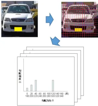 図   1   人物検出における DET カーブ