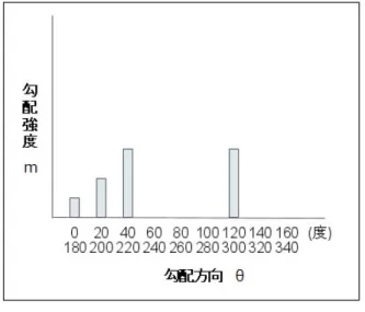 図   4   勾配ヒストグラム Joint HOG 特徴は尾崎貴洋，山内悠嗣，藤吉弘亘らが提案 した 2 箇所 の Low-level な 識別器 である HOG 特徴 を RealAdaBoost と呼ばれる機械学習アルゴリズムによって組 み合わせることでより強い識別器を作成する手法である． RealAdaBoost は AdaBoost の派生で，学習サンプルとし て用意した識別対象が映った画像と映っていない画像を 2 箇所の HOG 特徴を用いて大量に識別し，それらの識別結 果の成否から確率密度分布